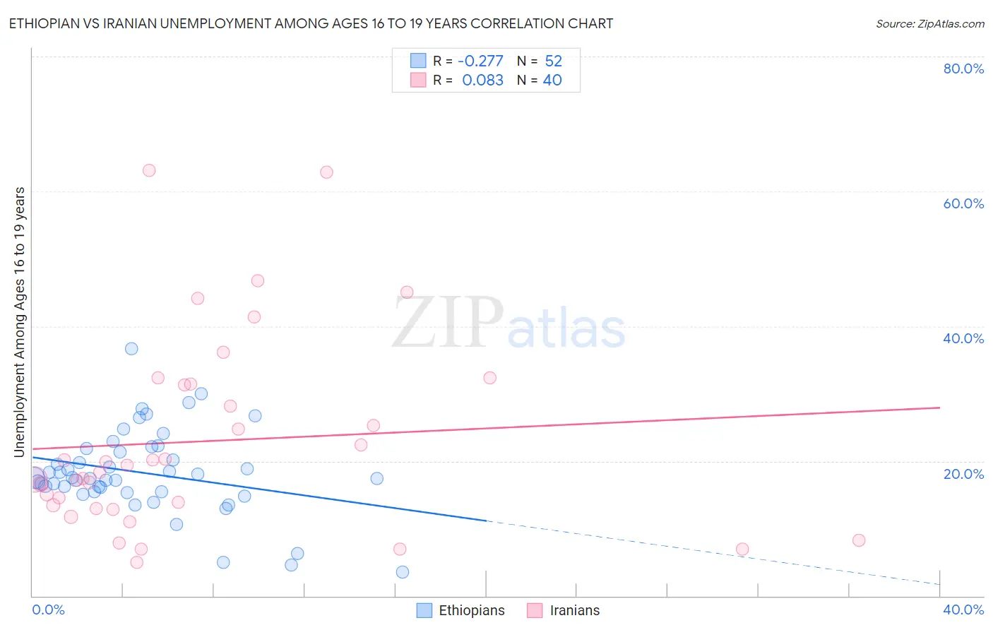 Ethiopian vs Iranian Unemployment Among Ages 16 to 19 years