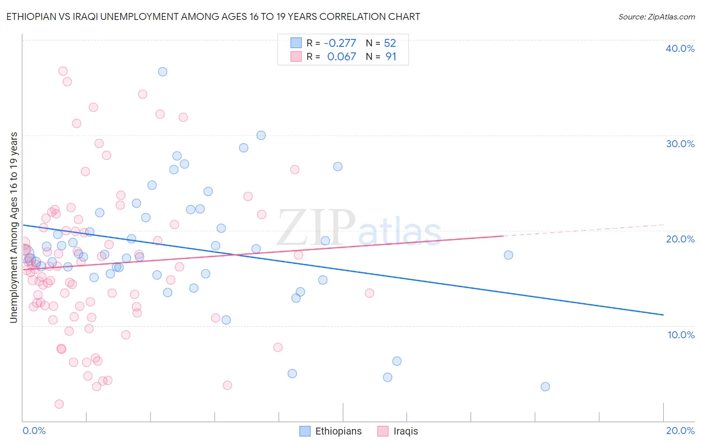 Ethiopian vs Iraqi Unemployment Among Ages 16 to 19 years