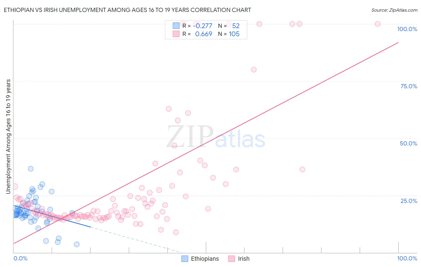 Ethiopian vs Irish Unemployment Among Ages 16 to 19 years