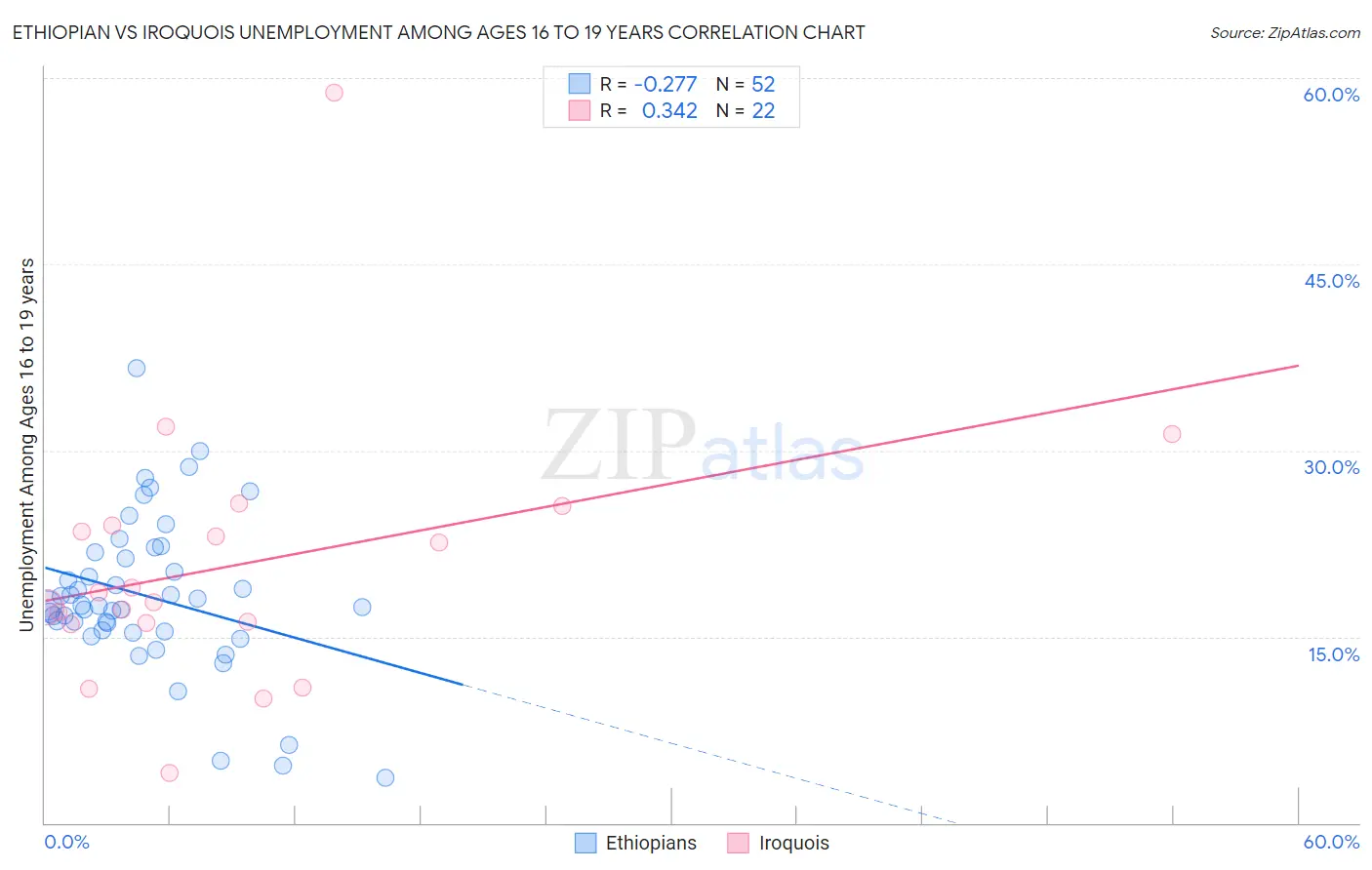 Ethiopian vs Iroquois Unemployment Among Ages 16 to 19 years
