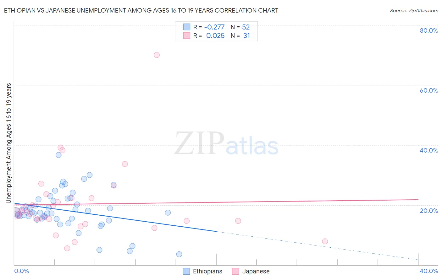 Ethiopian vs Japanese Unemployment Among Ages 16 to 19 years