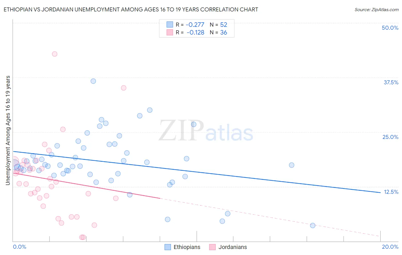 Ethiopian vs Jordanian Unemployment Among Ages 16 to 19 years