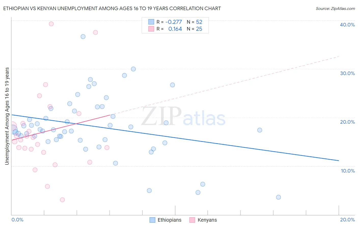 Ethiopian vs Kenyan Unemployment Among Ages 16 to 19 years