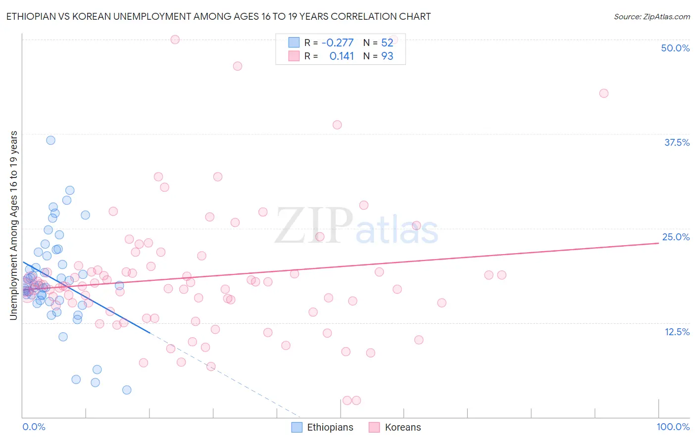 Ethiopian vs Korean Unemployment Among Ages 16 to 19 years