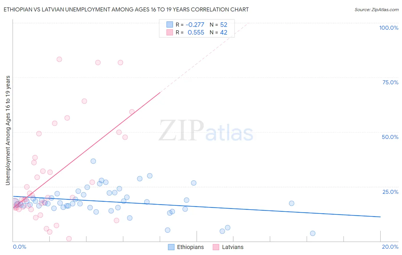 Ethiopian vs Latvian Unemployment Among Ages 16 to 19 years