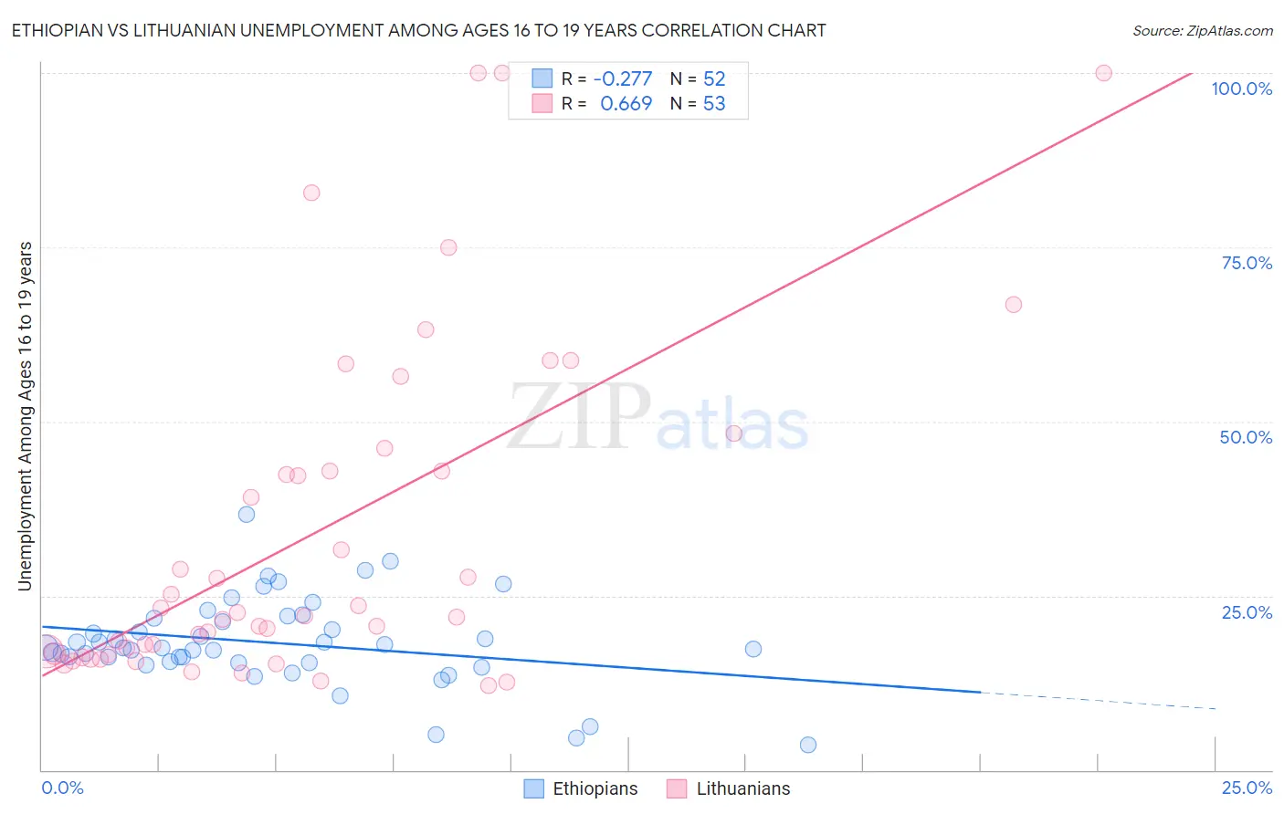 Ethiopian vs Lithuanian Unemployment Among Ages 16 to 19 years