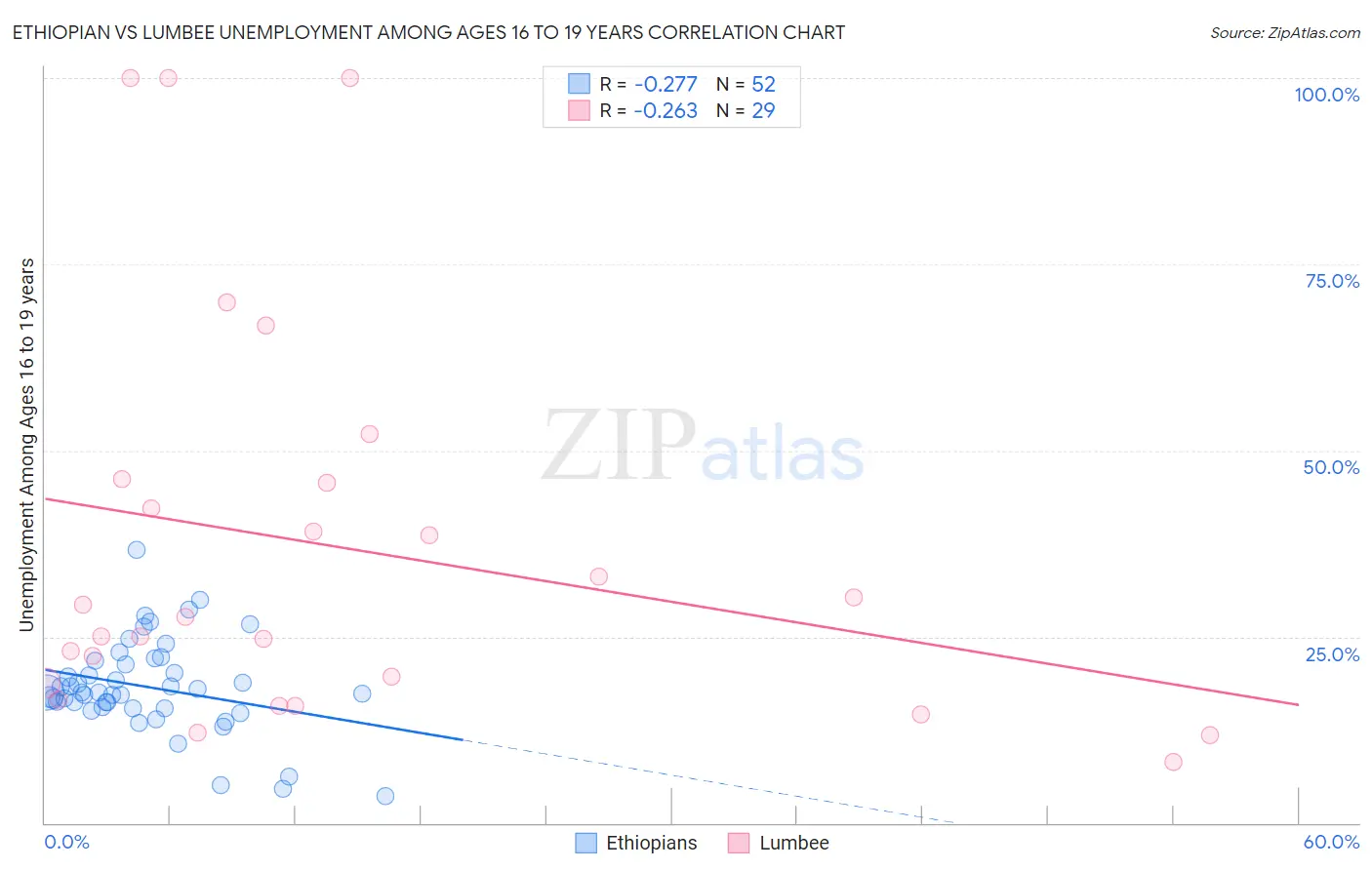 Ethiopian vs Lumbee Unemployment Among Ages 16 to 19 years