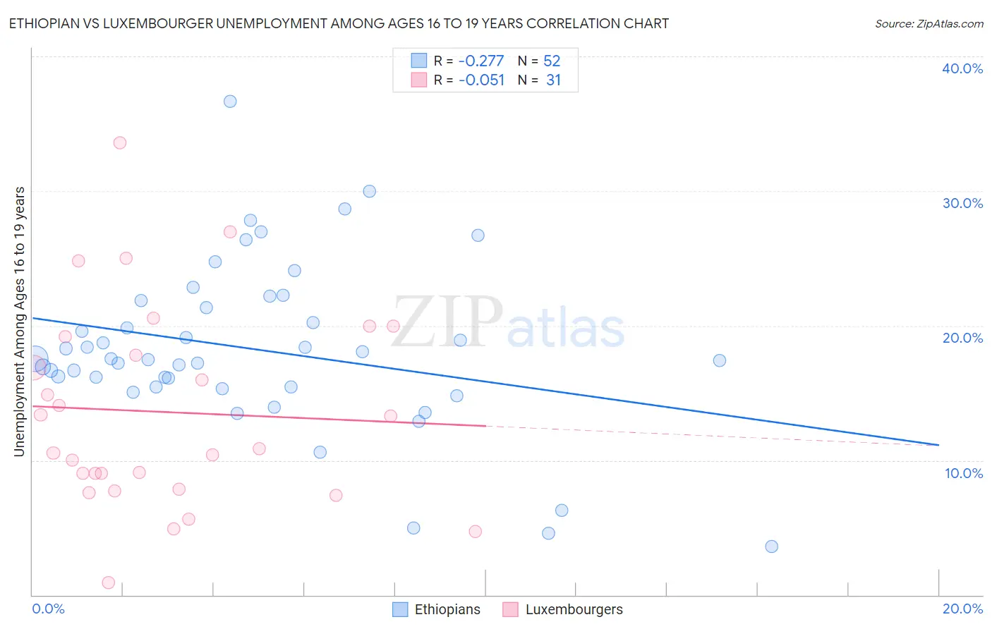 Ethiopian vs Luxembourger Unemployment Among Ages 16 to 19 years