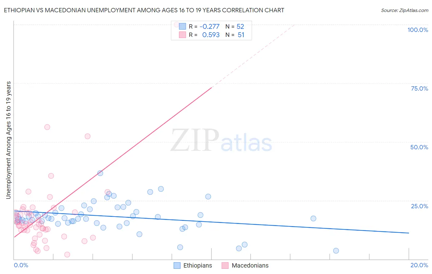Ethiopian vs Macedonian Unemployment Among Ages 16 to 19 years
