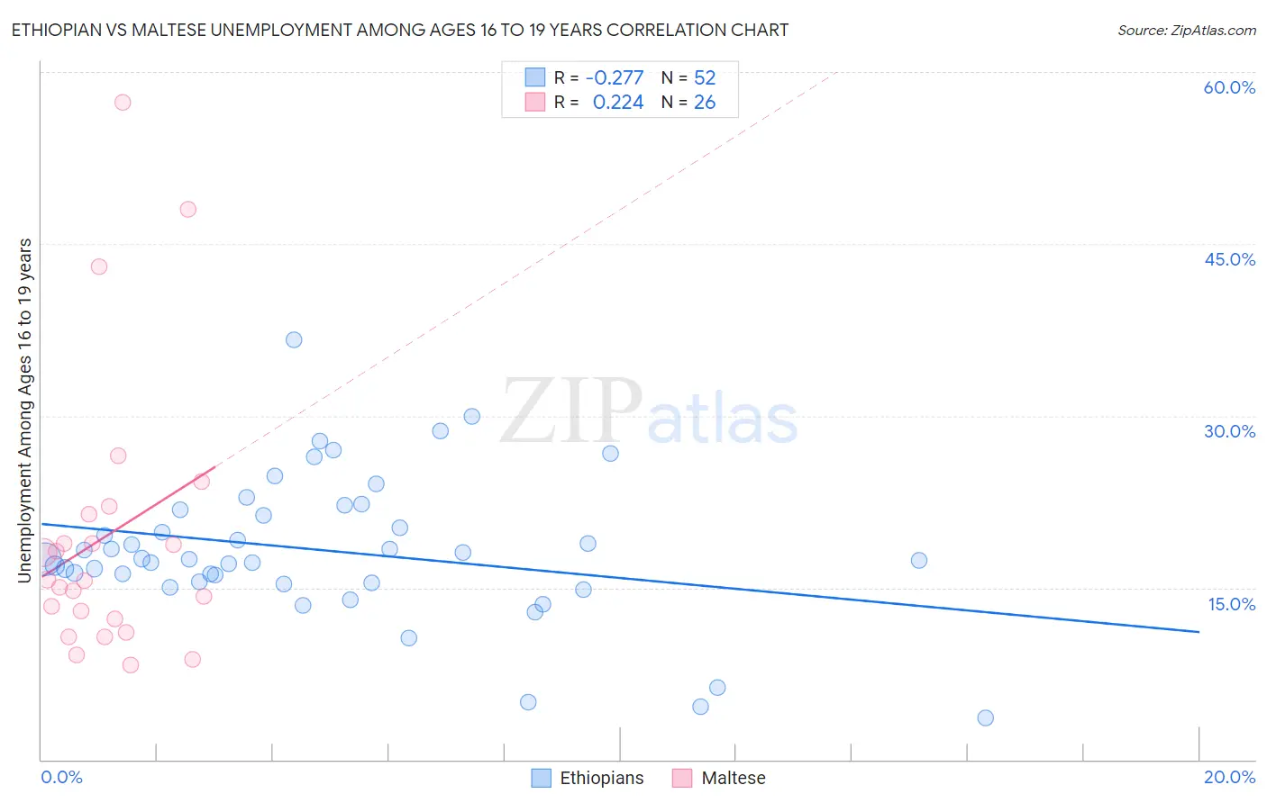 Ethiopian vs Maltese Unemployment Among Ages 16 to 19 years