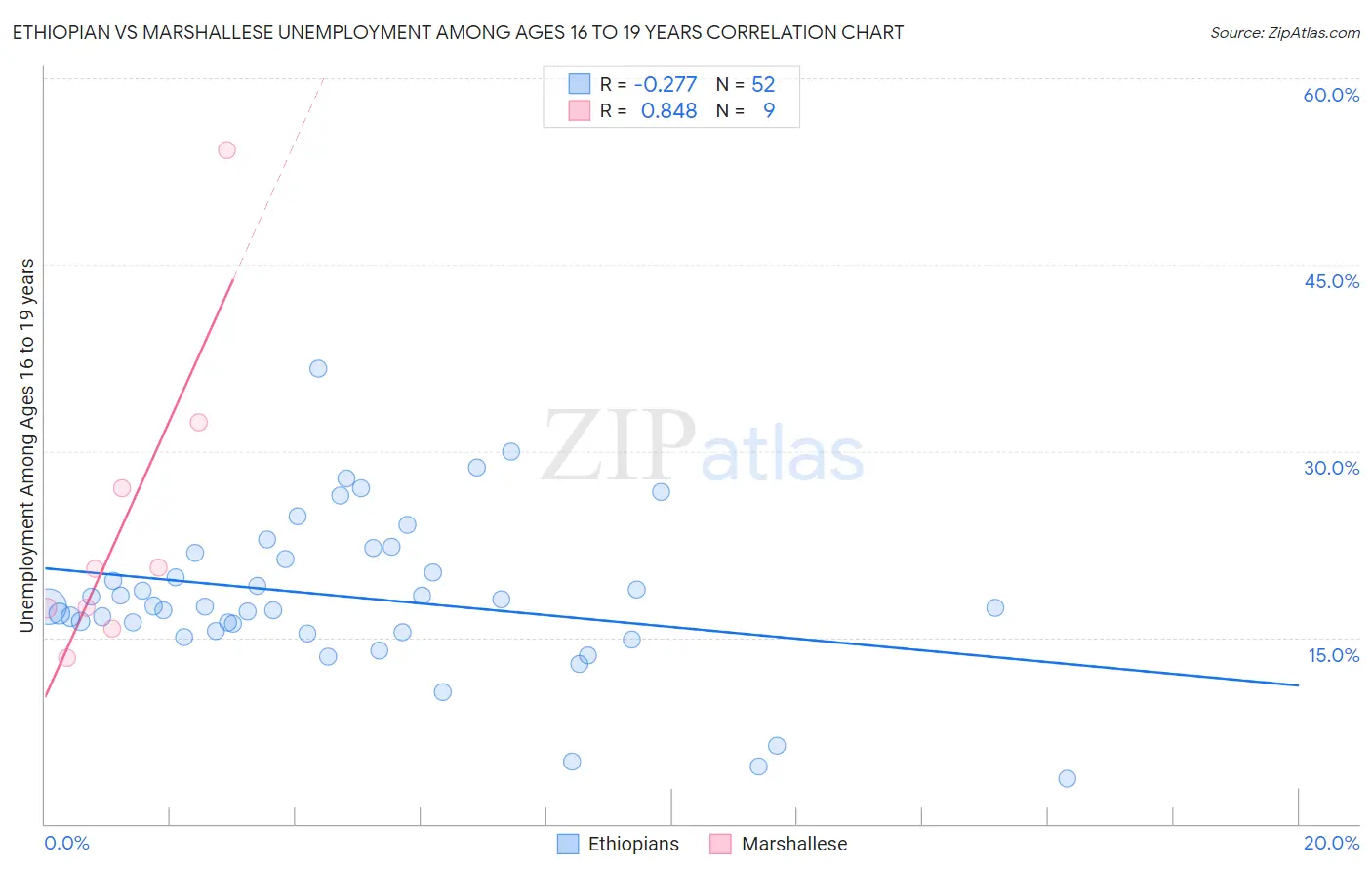 Ethiopian vs Marshallese Unemployment Among Ages 16 to 19 years