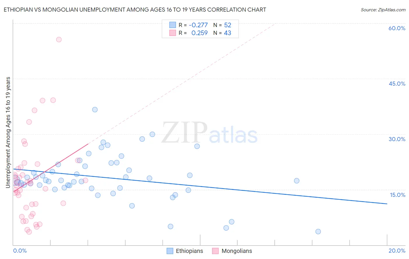 Ethiopian vs Mongolian Unemployment Among Ages 16 to 19 years