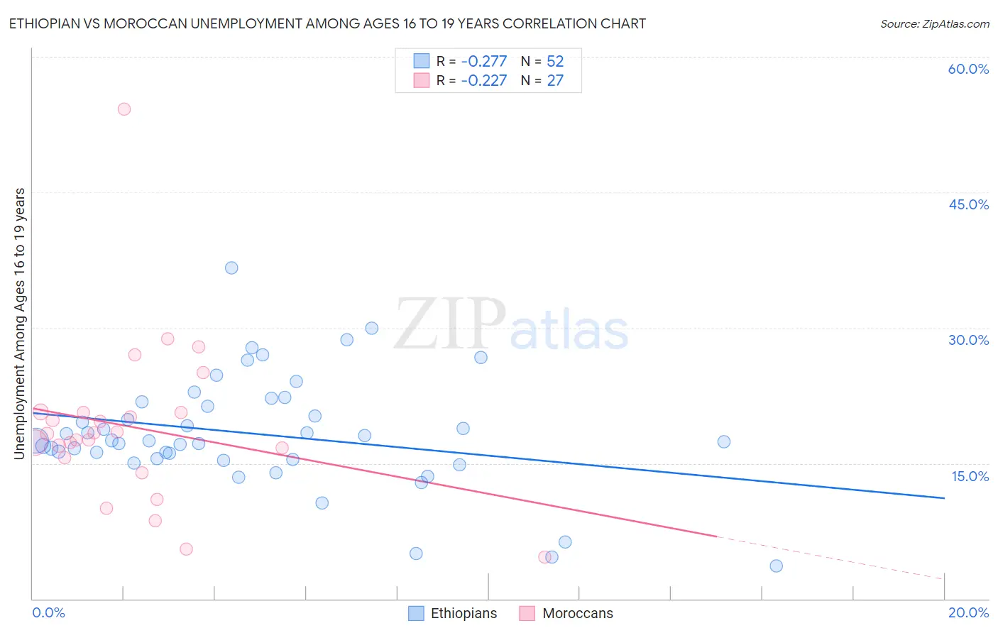 Ethiopian vs Moroccan Unemployment Among Ages 16 to 19 years