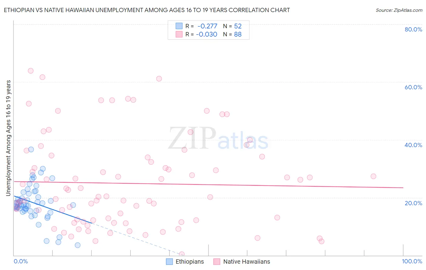 Ethiopian vs Native Hawaiian Unemployment Among Ages 16 to 19 years