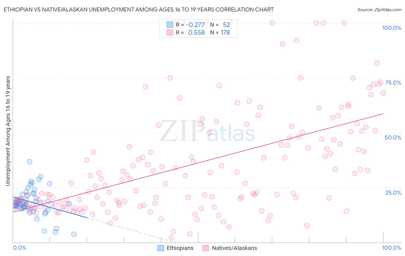 Ethiopian vs Native/Alaskan Unemployment Among Ages 16 to 19 years