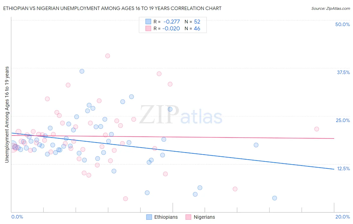 Ethiopian vs Nigerian Unemployment Among Ages 16 to 19 years