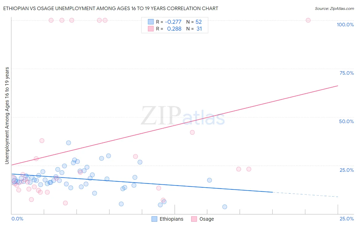 Ethiopian vs Osage Unemployment Among Ages 16 to 19 years