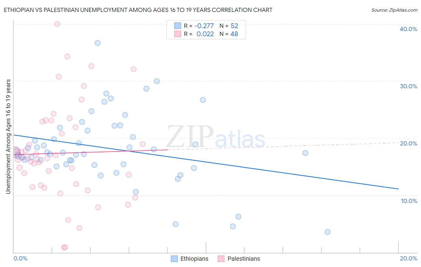 Ethiopian vs Palestinian Unemployment Among Ages 16 to 19 years