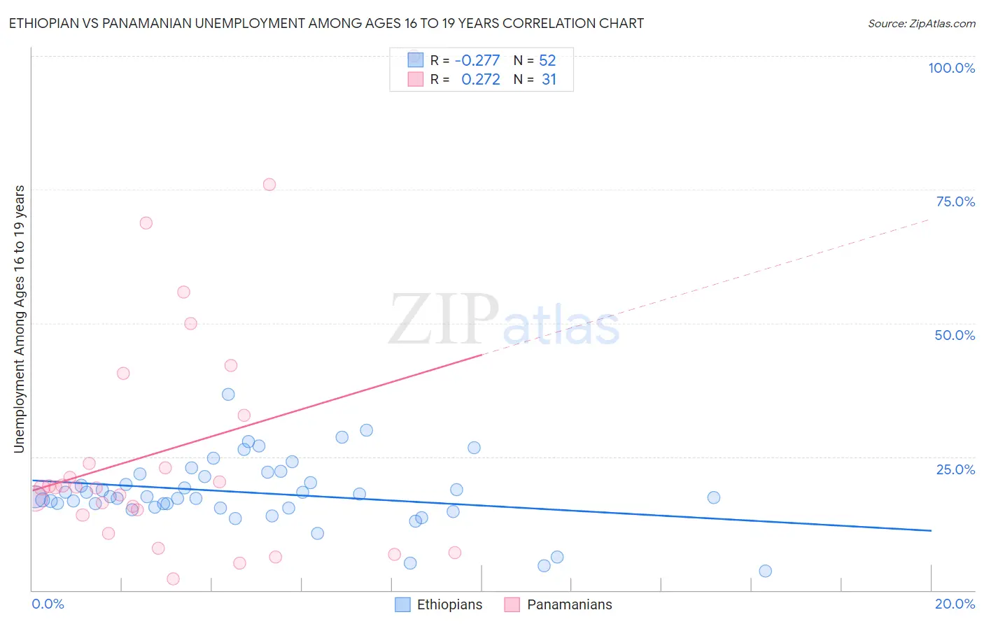 Ethiopian vs Panamanian Unemployment Among Ages 16 to 19 years