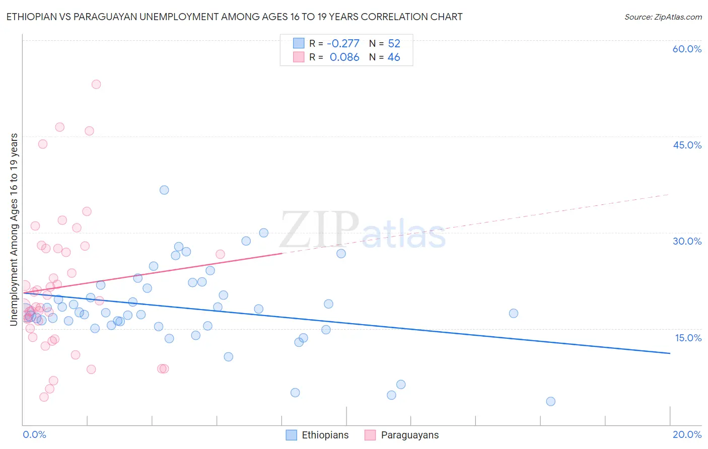 Ethiopian vs Paraguayan Unemployment Among Ages 16 to 19 years