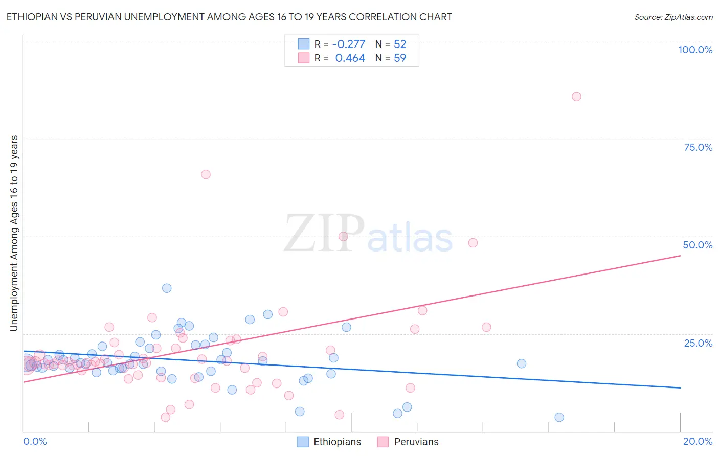 Ethiopian vs Peruvian Unemployment Among Ages 16 to 19 years