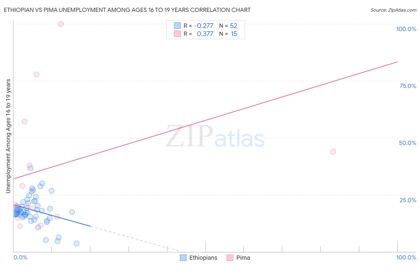 Ethiopian vs Pima Unemployment Among Ages 16 to 19 years
