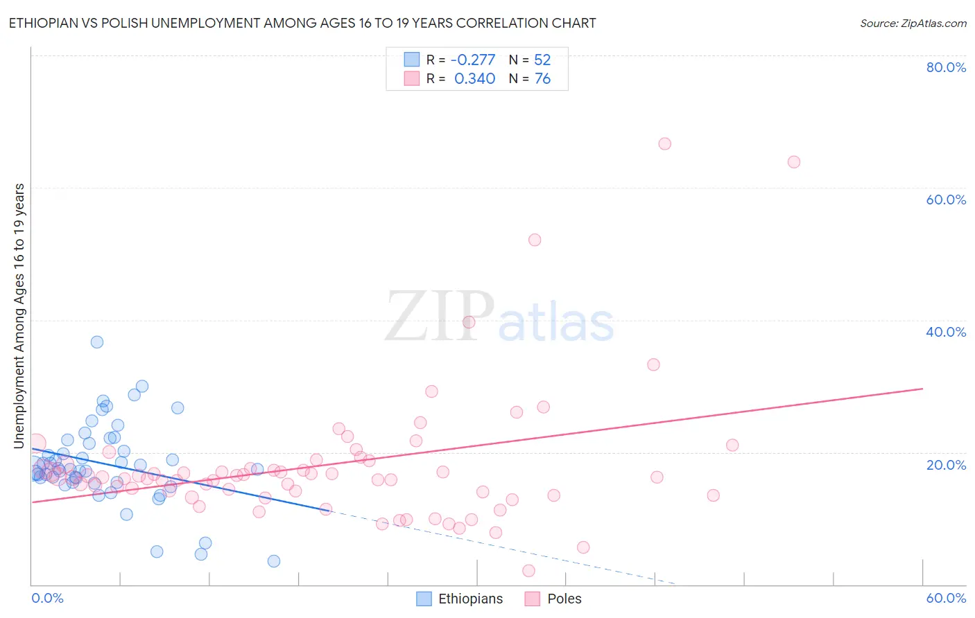 Ethiopian vs Polish Unemployment Among Ages 16 to 19 years