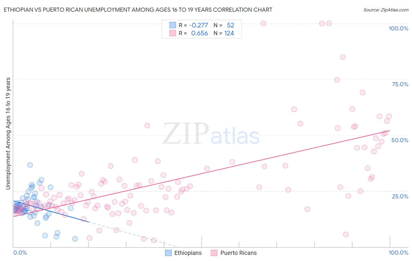 Ethiopian vs Puerto Rican Unemployment Among Ages 16 to 19 years