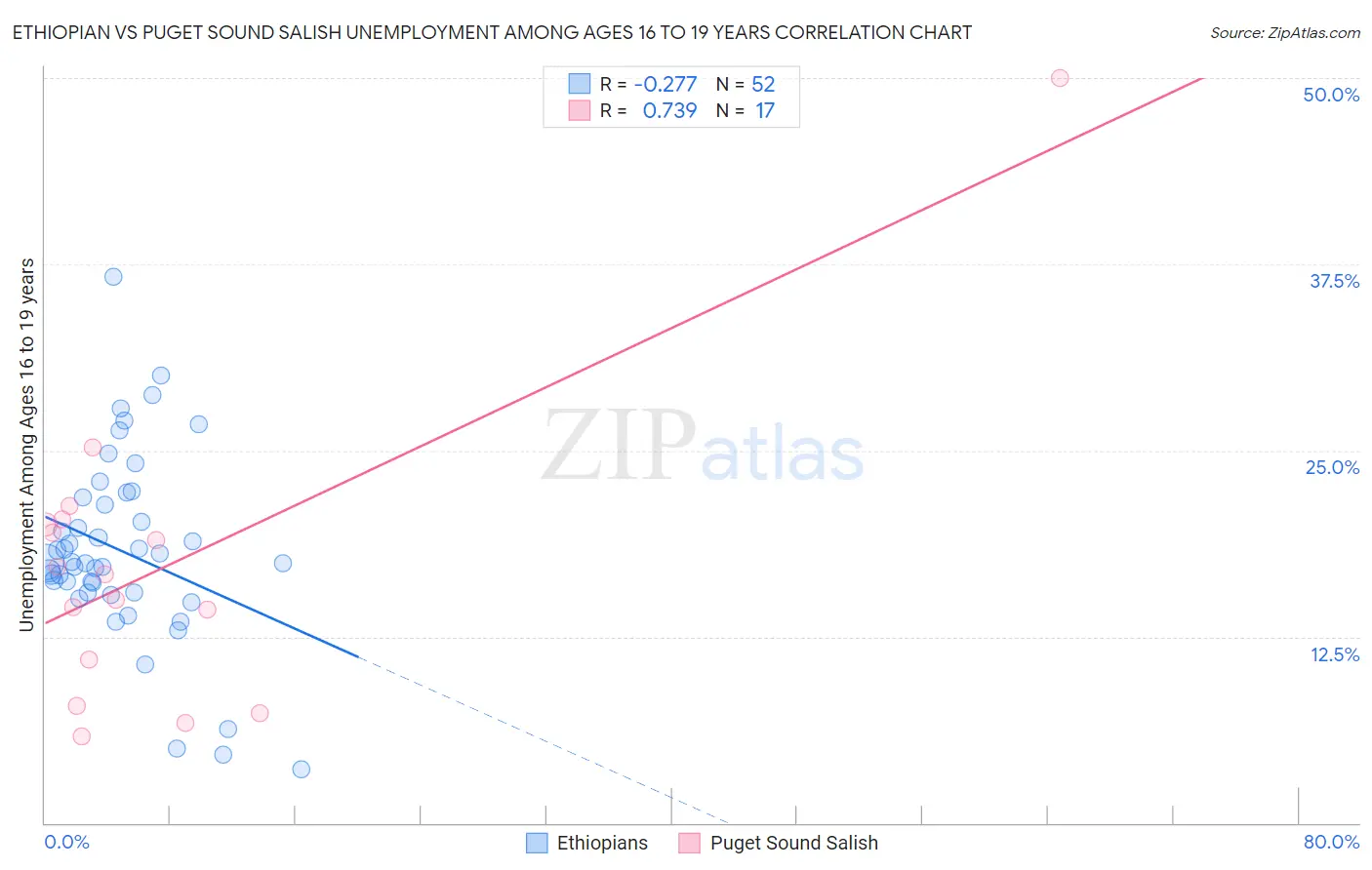 Ethiopian vs Puget Sound Salish Unemployment Among Ages 16 to 19 years