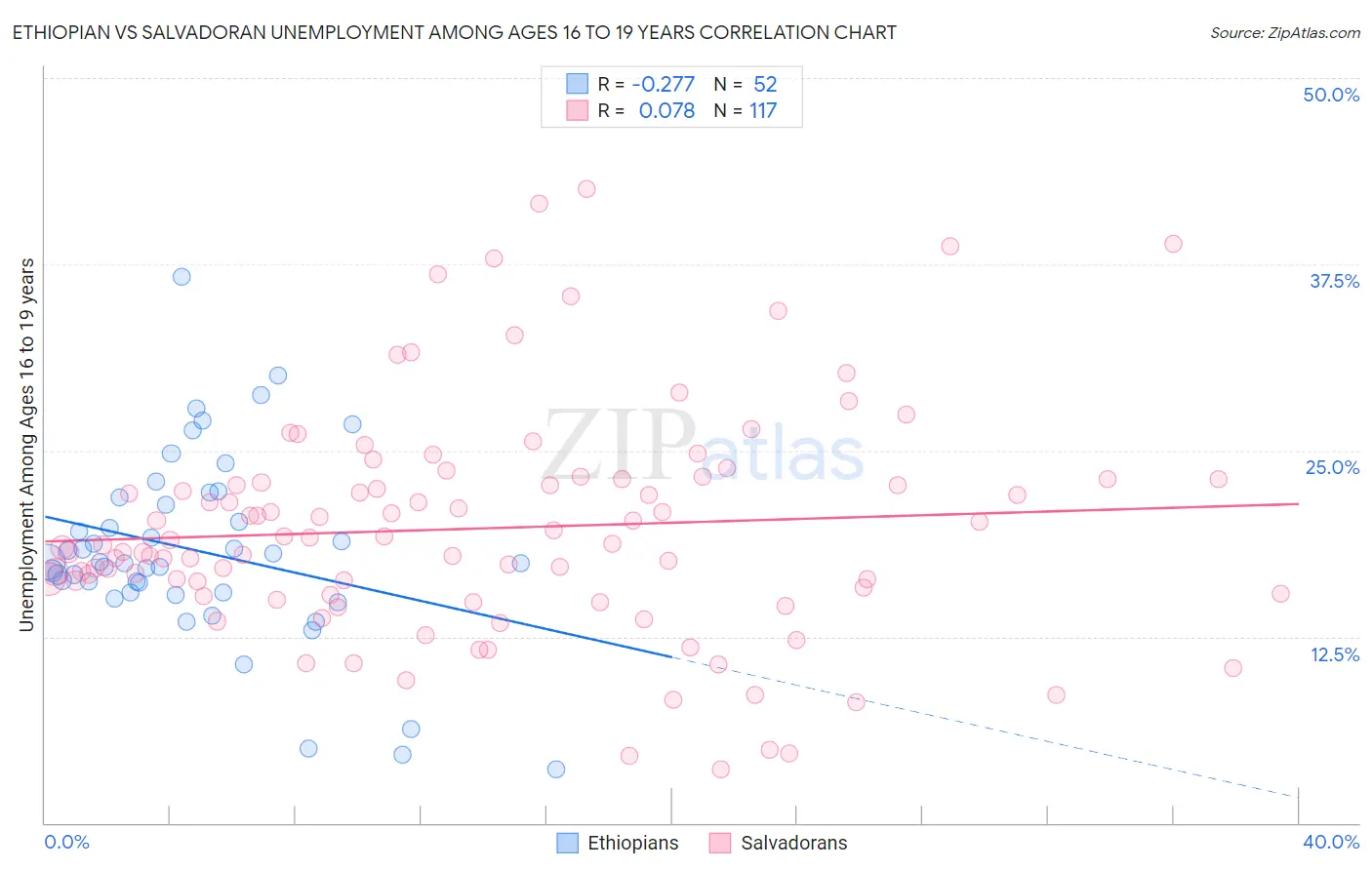 Ethiopian vs Salvadoran Unemployment Among Ages 16 to 19 years