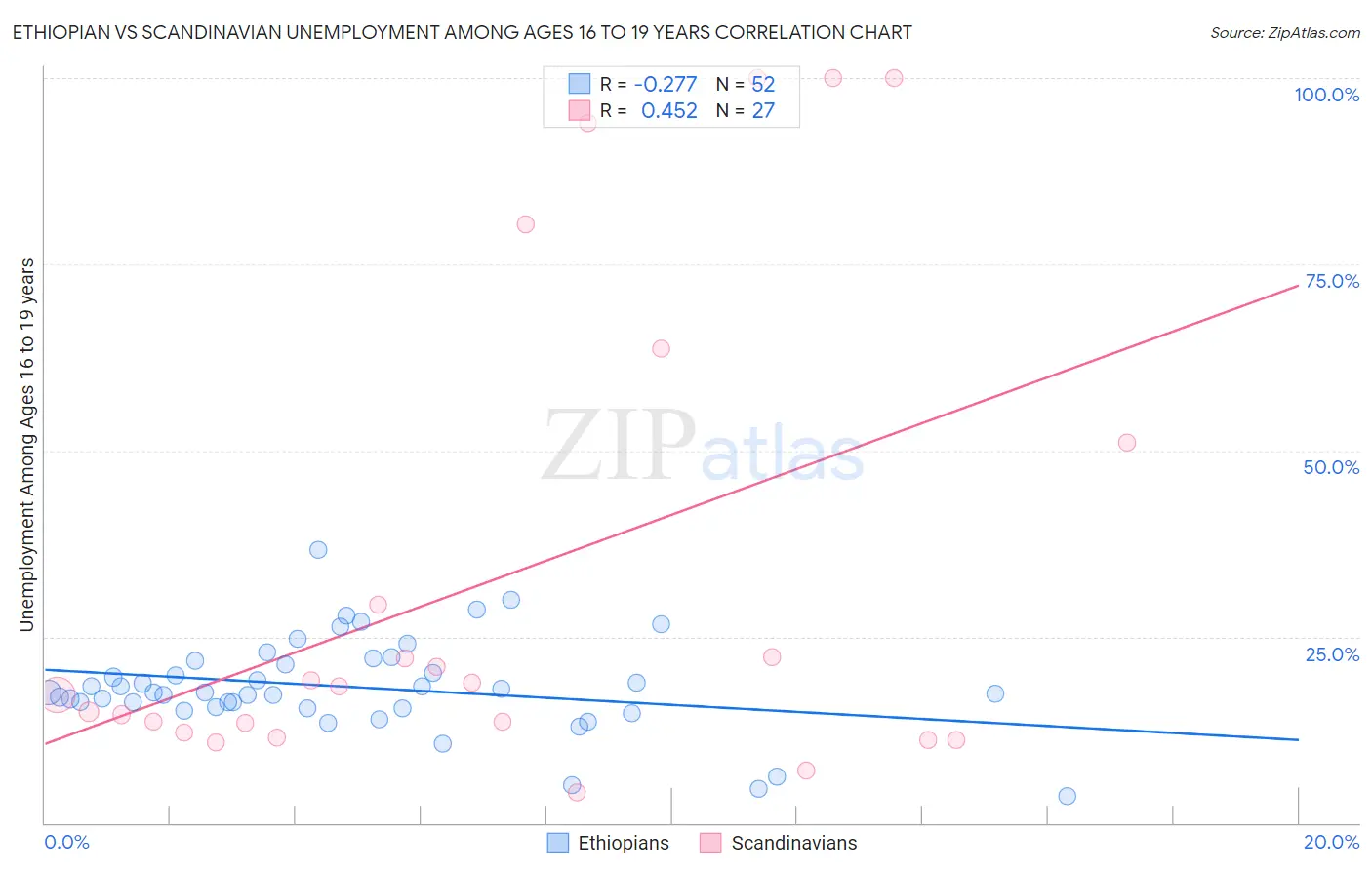 Ethiopian vs Scandinavian Unemployment Among Ages 16 to 19 years