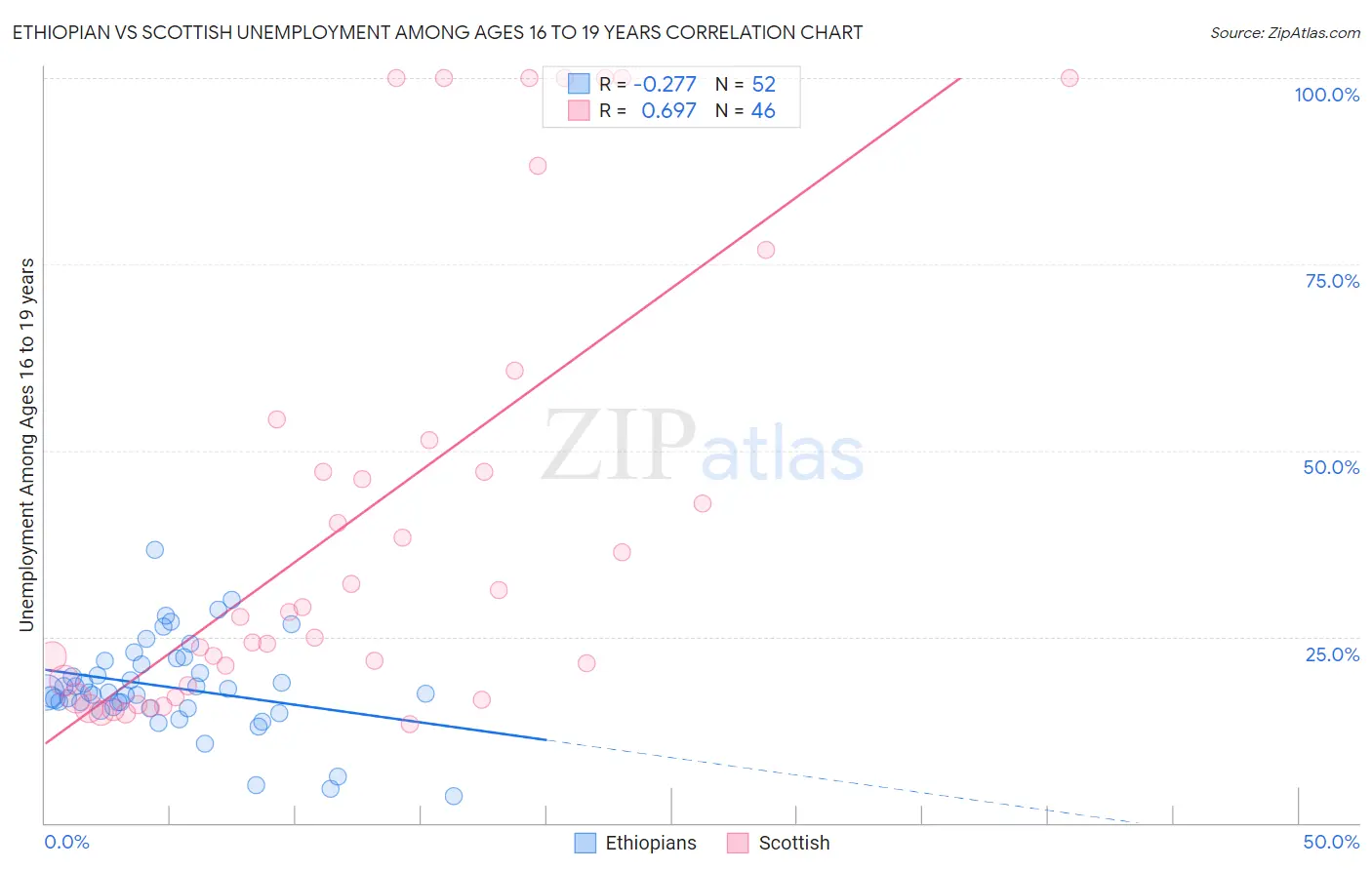 Ethiopian vs Scottish Unemployment Among Ages 16 to 19 years