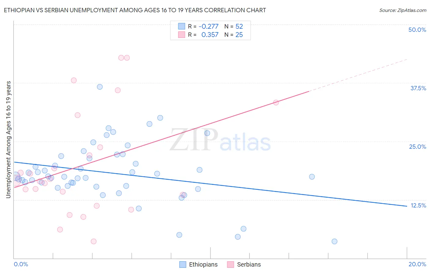 Ethiopian vs Serbian Unemployment Among Ages 16 to 19 years
