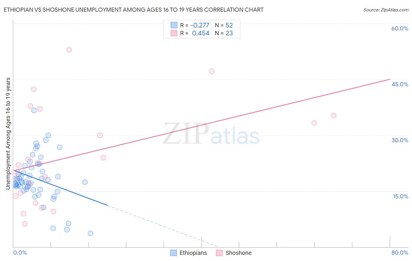 Ethiopian vs Shoshone Unemployment Among Ages 16 to 19 years
