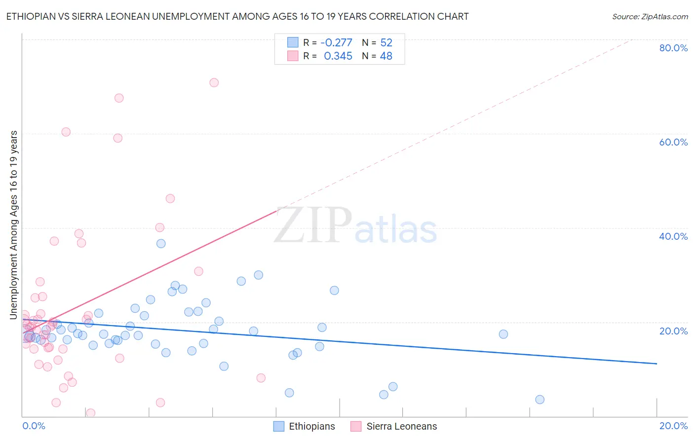 Ethiopian vs Sierra Leonean Unemployment Among Ages 16 to 19 years
