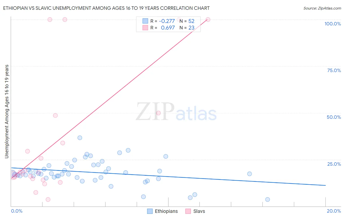 Ethiopian vs Slavic Unemployment Among Ages 16 to 19 years