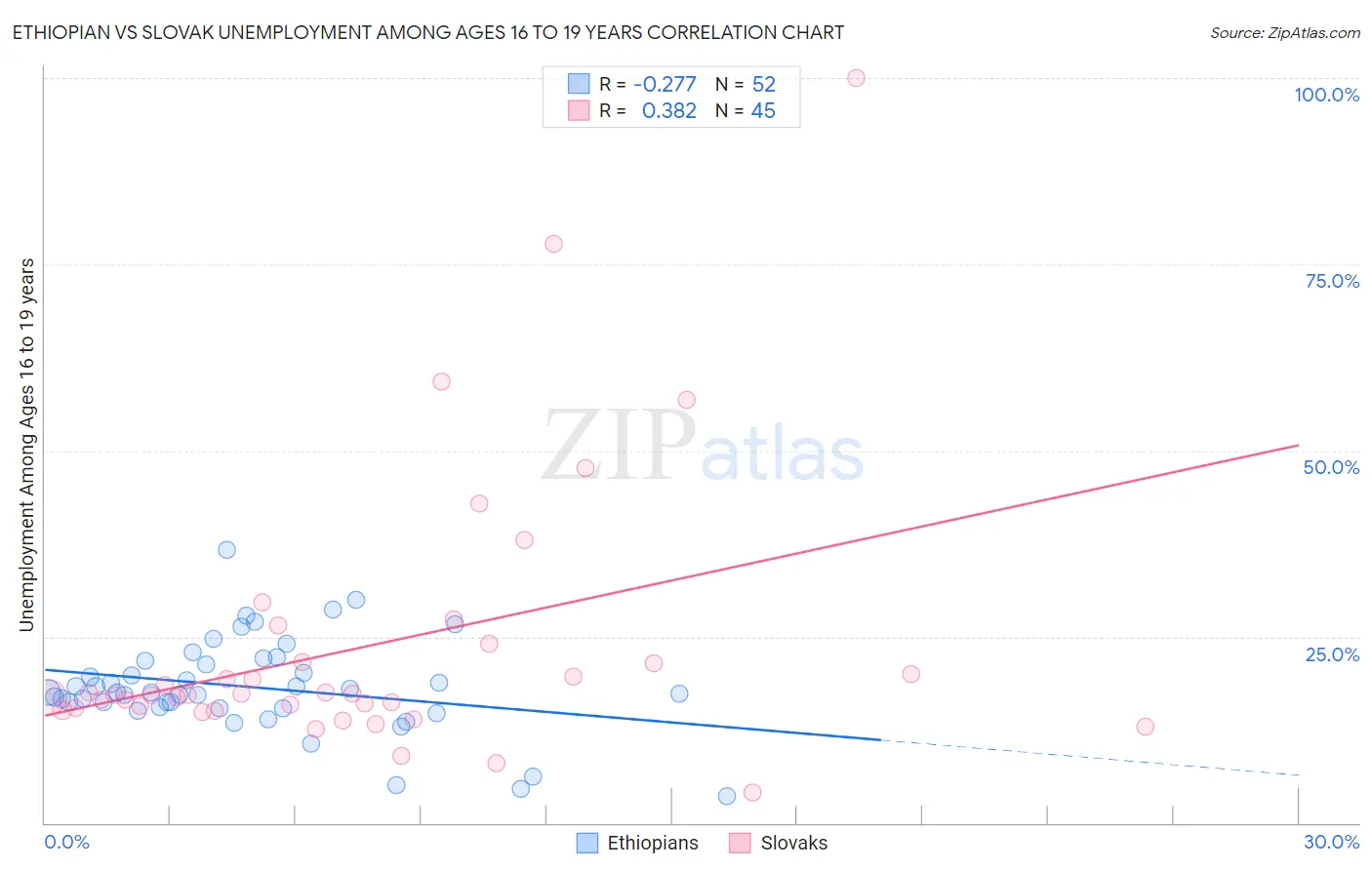 Ethiopian vs Slovak Unemployment Among Ages 16 to 19 years