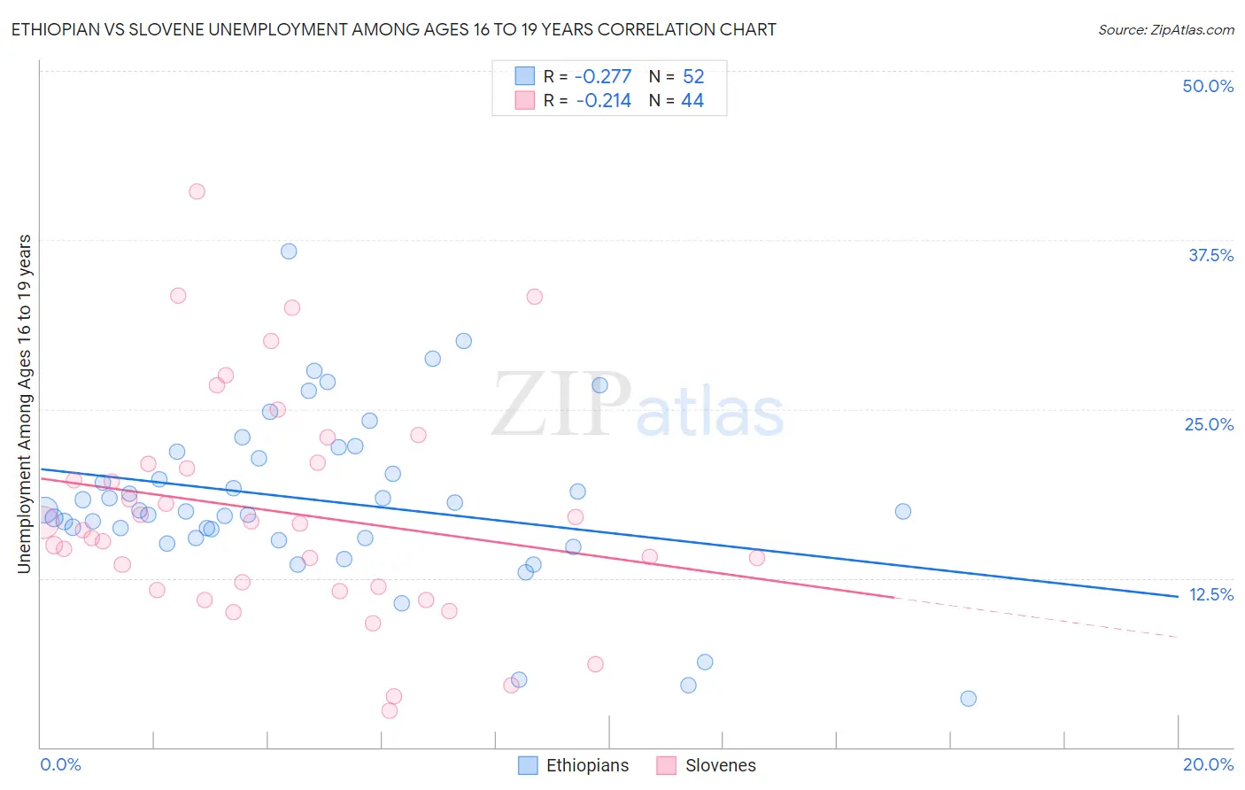 Ethiopian vs Slovene Unemployment Among Ages 16 to 19 years