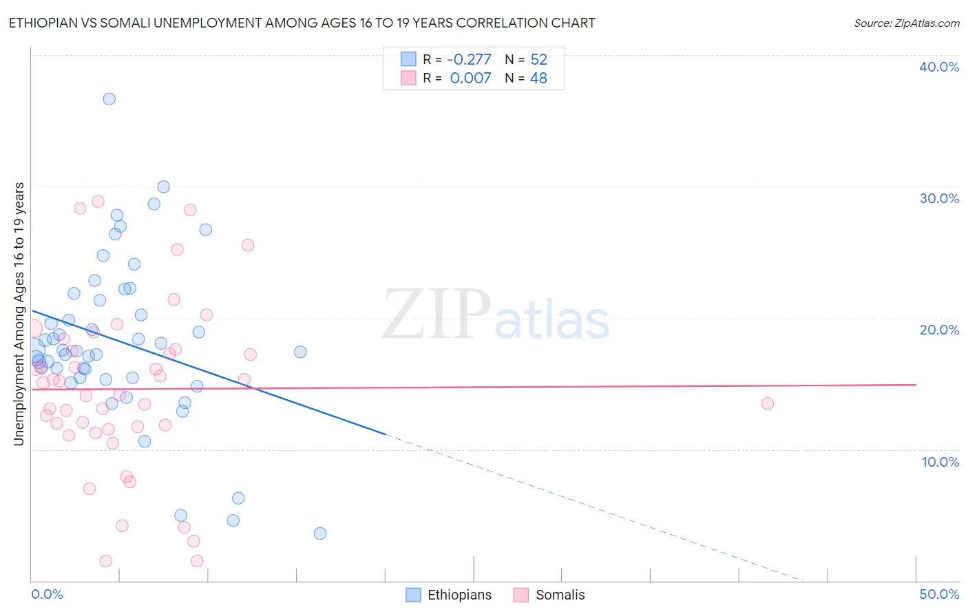 Ethiopian vs Somali Unemployment Among Ages 16 to 19 years