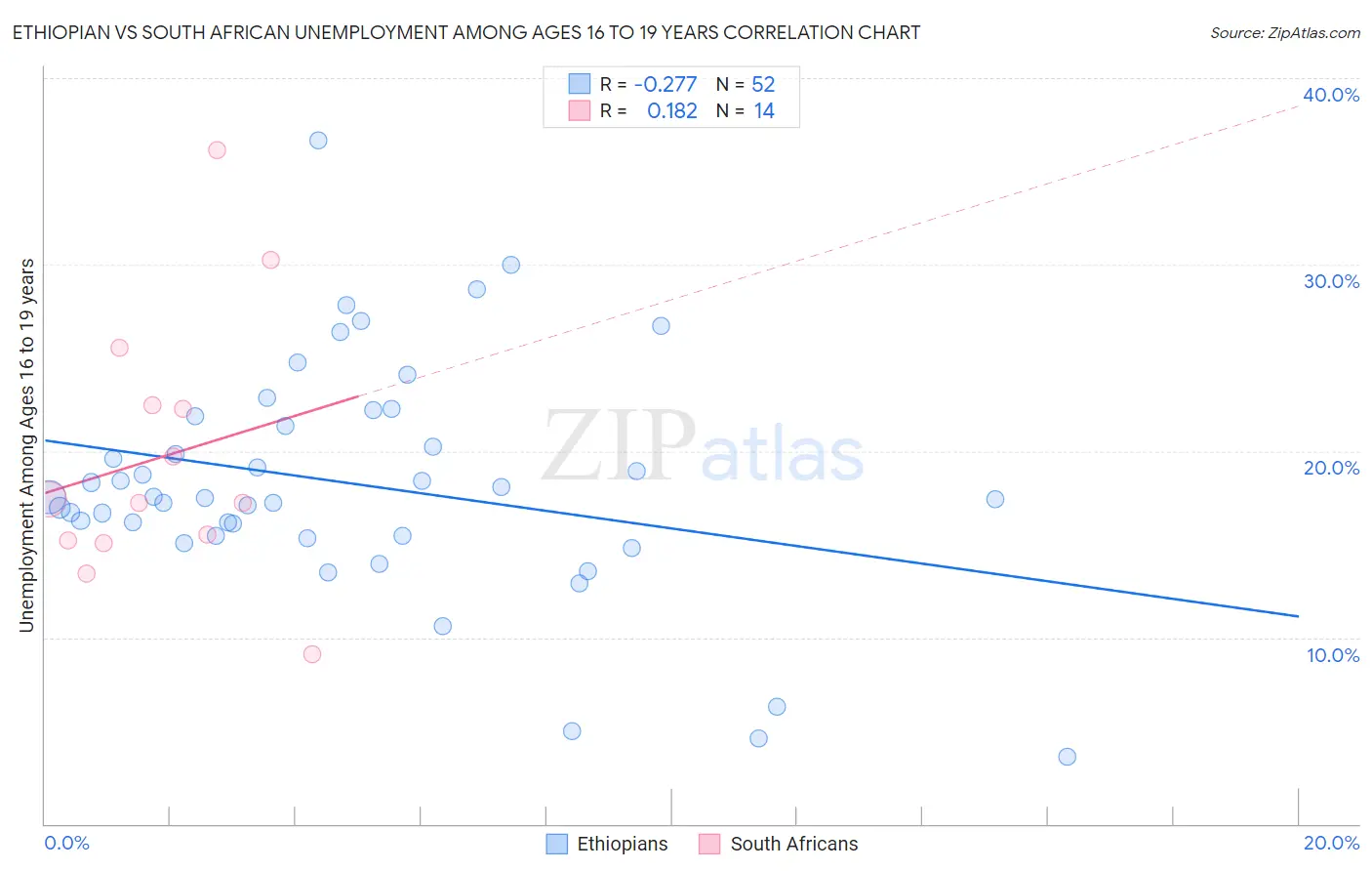 Ethiopian vs South African Unemployment Among Ages 16 to 19 years