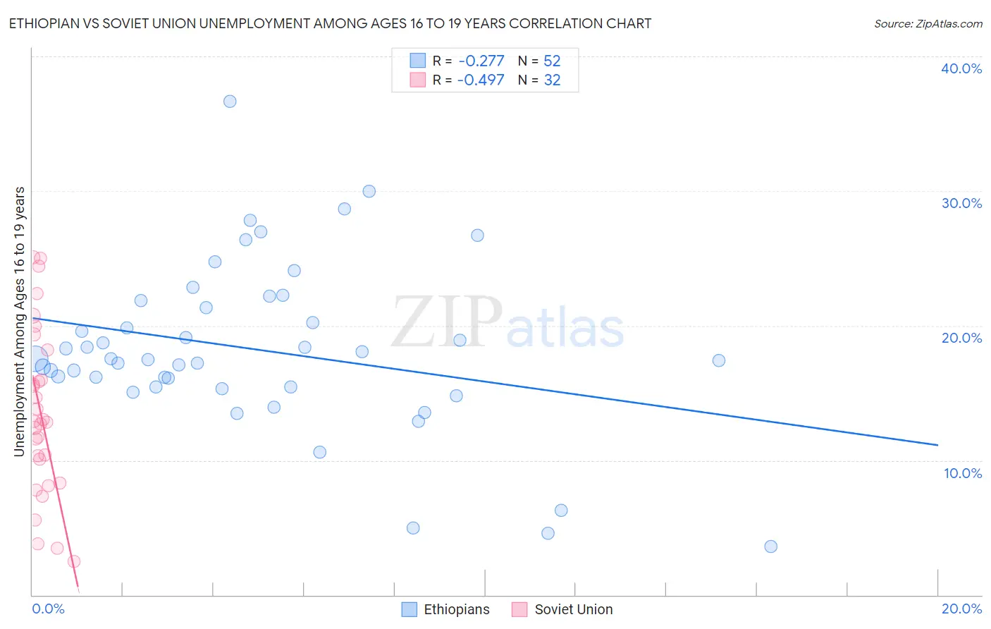 Ethiopian vs Soviet Union Unemployment Among Ages 16 to 19 years