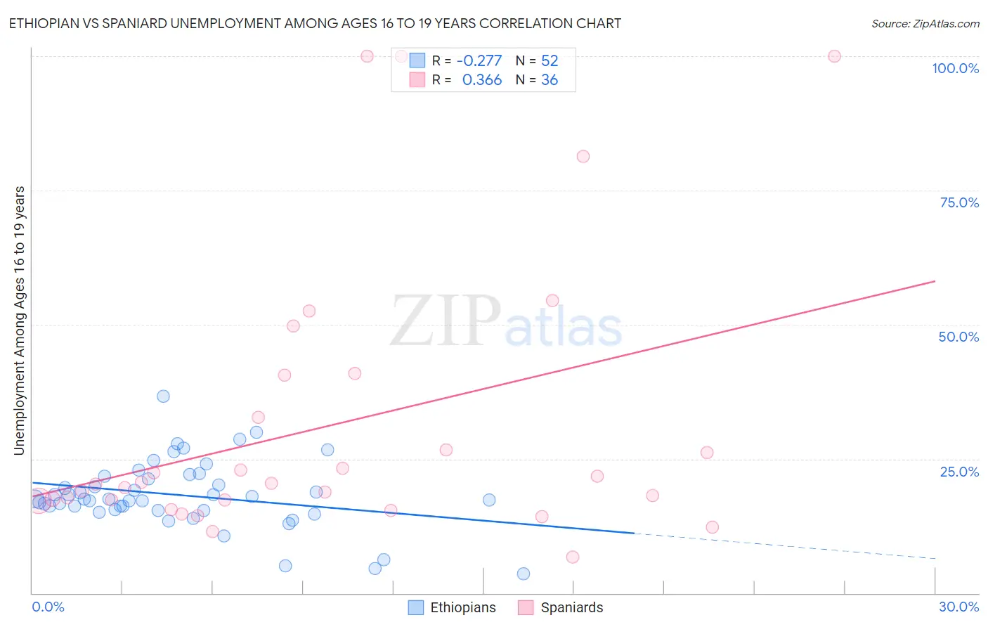 Ethiopian vs Spaniard Unemployment Among Ages 16 to 19 years
