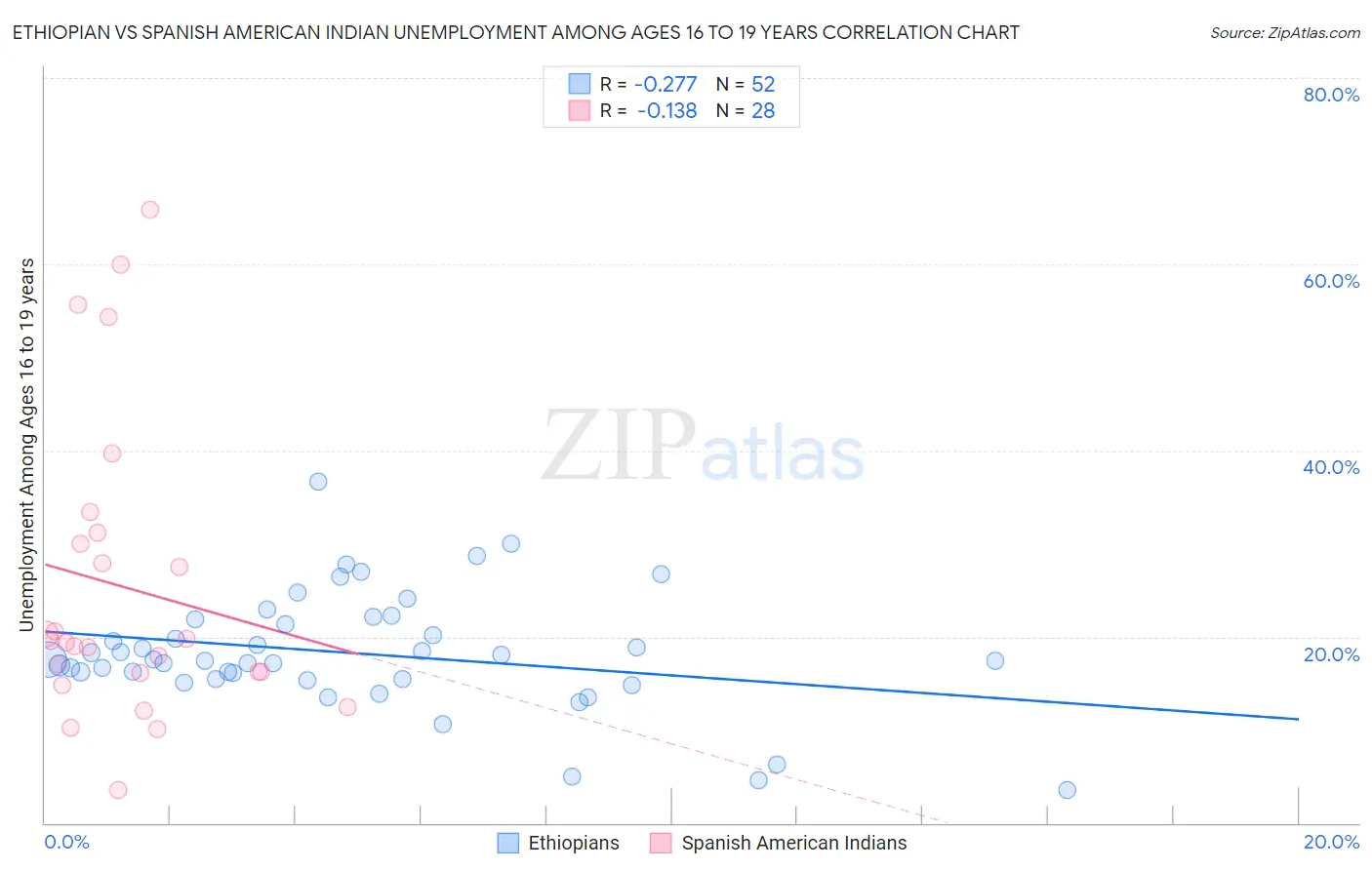 Ethiopian vs Spanish American Indian Unemployment Among Ages 16 to 19 years
