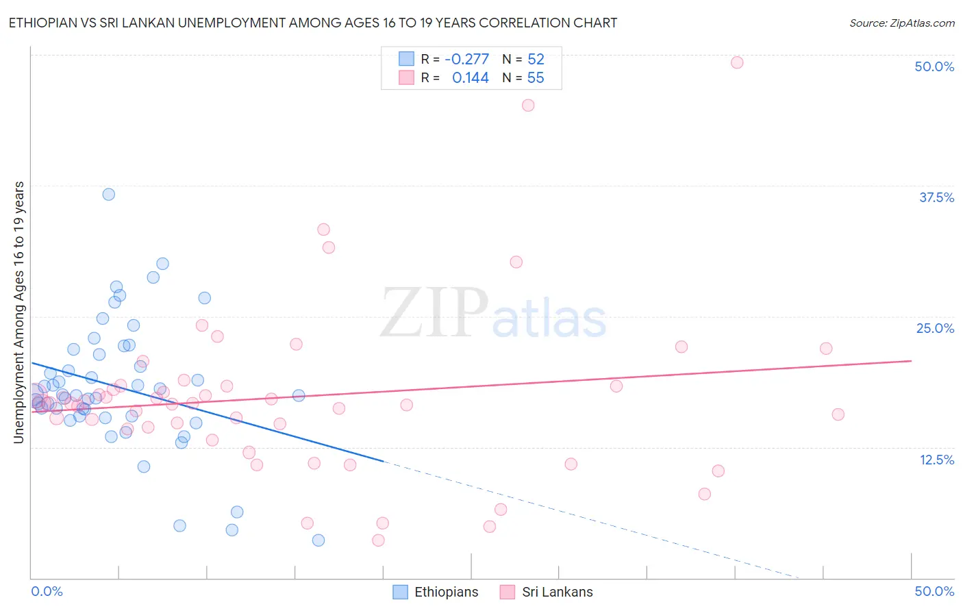 Ethiopian vs Sri Lankan Unemployment Among Ages 16 to 19 years