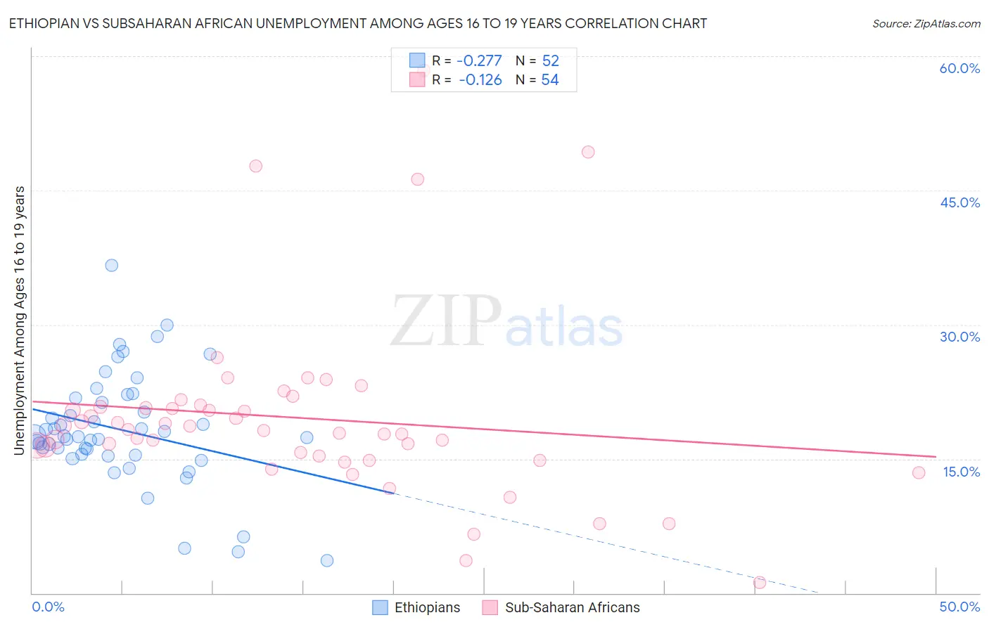 Ethiopian vs Subsaharan African Unemployment Among Ages 16 to 19 years