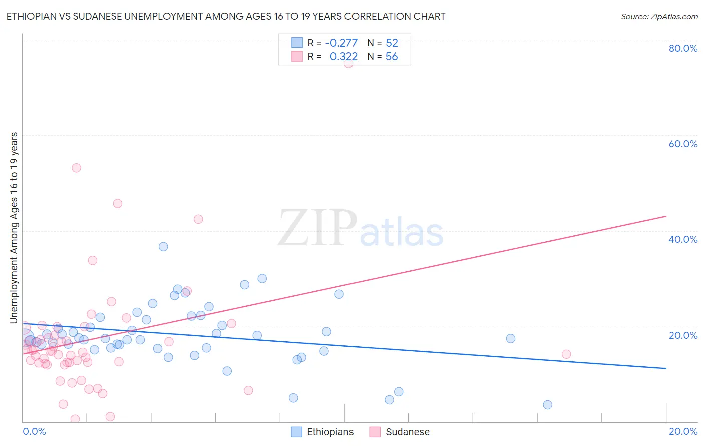 Ethiopian vs Sudanese Unemployment Among Ages 16 to 19 years