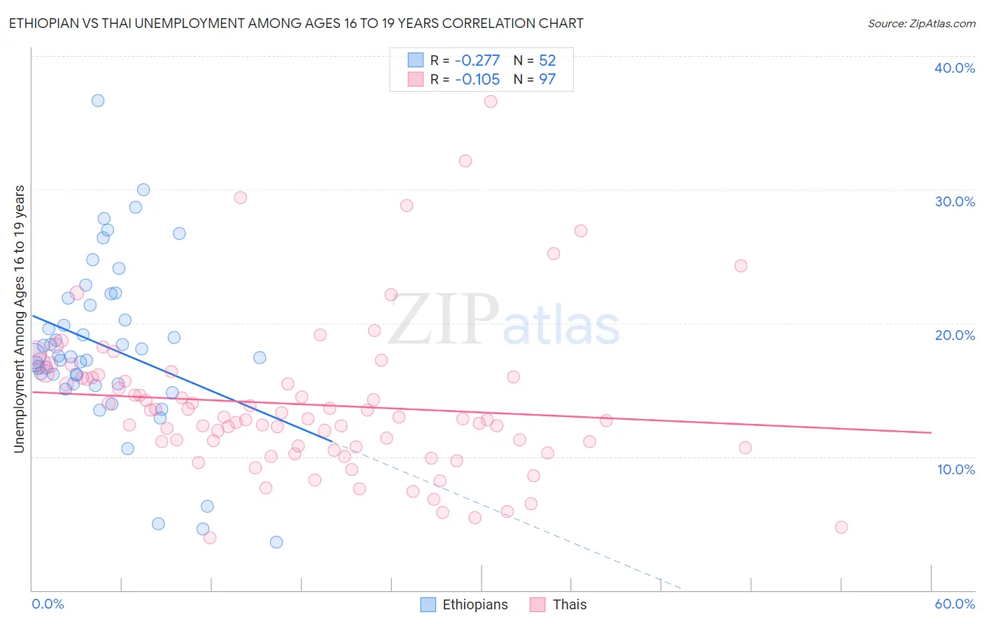 Ethiopian vs Thai Unemployment Among Ages 16 to 19 years