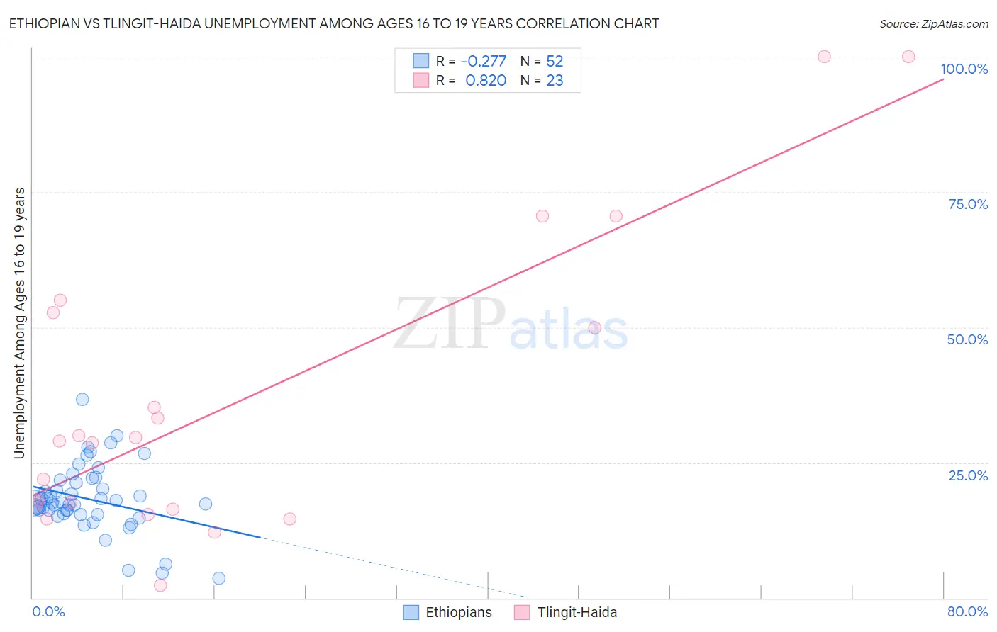Ethiopian vs Tlingit-Haida Unemployment Among Ages 16 to 19 years