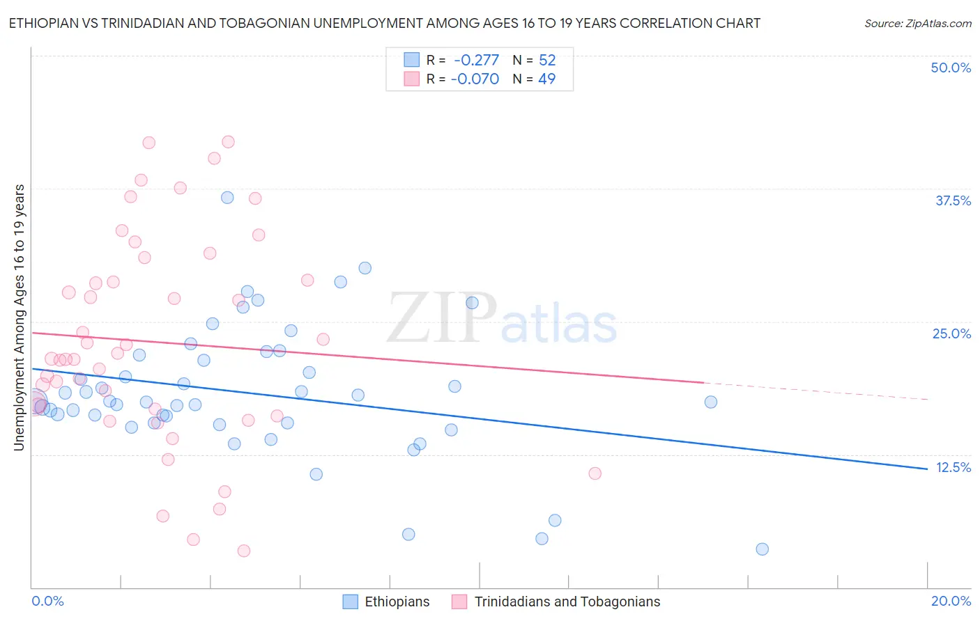 Ethiopian vs Trinidadian and Tobagonian Unemployment Among Ages 16 to 19 years