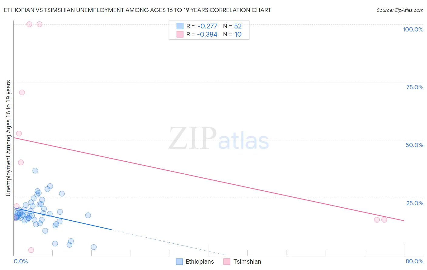 Ethiopian vs Tsimshian Unemployment Among Ages 16 to 19 years